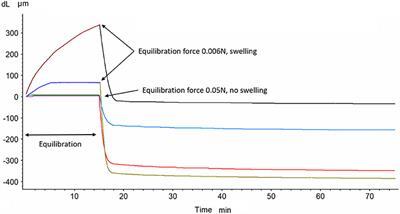 The Importance of Controlled Mismatch of Biomechanical Compliances of Implantable Scaffolds and Native Tissue for Articular Cartilage Regeneration